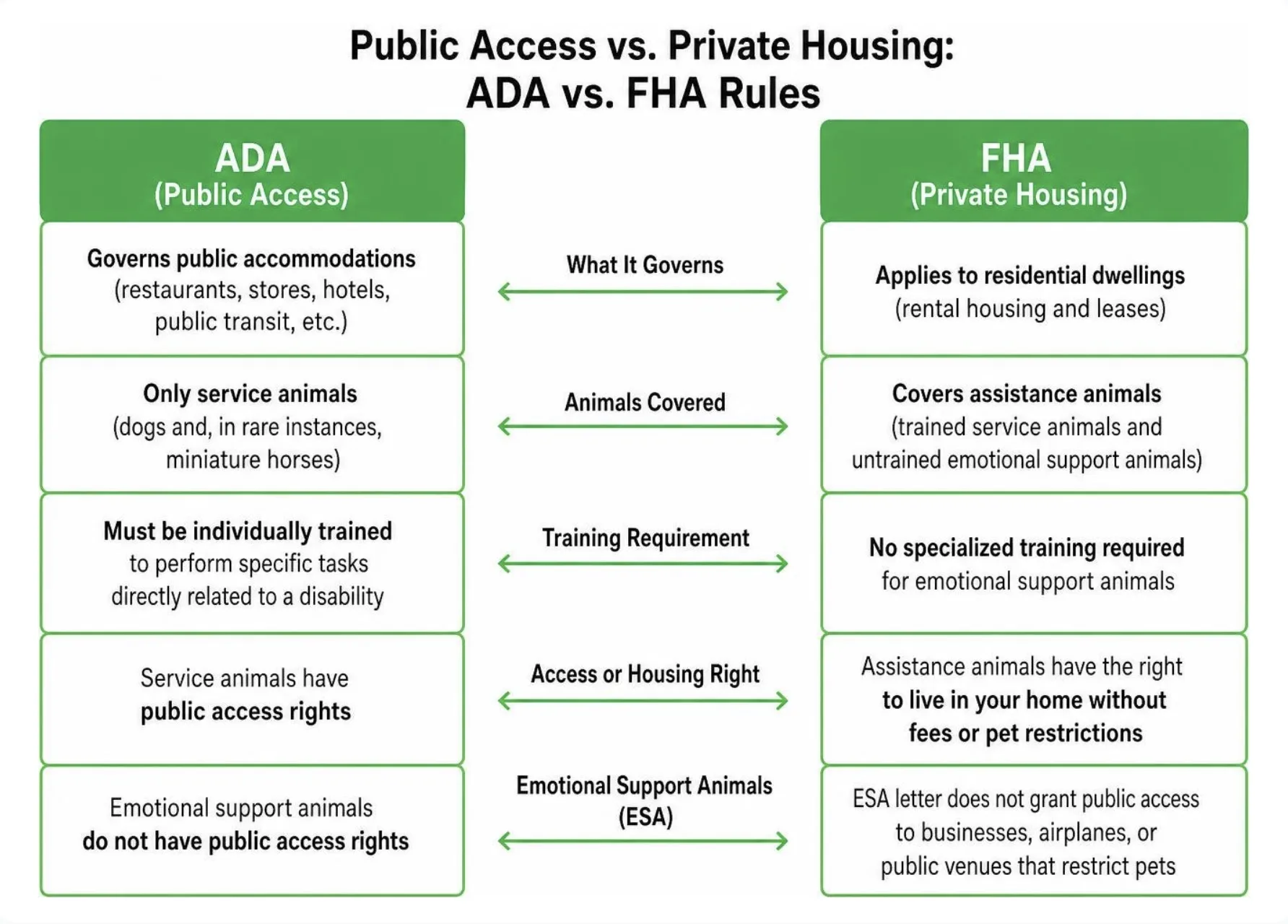 Comparison of ADA public access rules versus FHA private housing rights