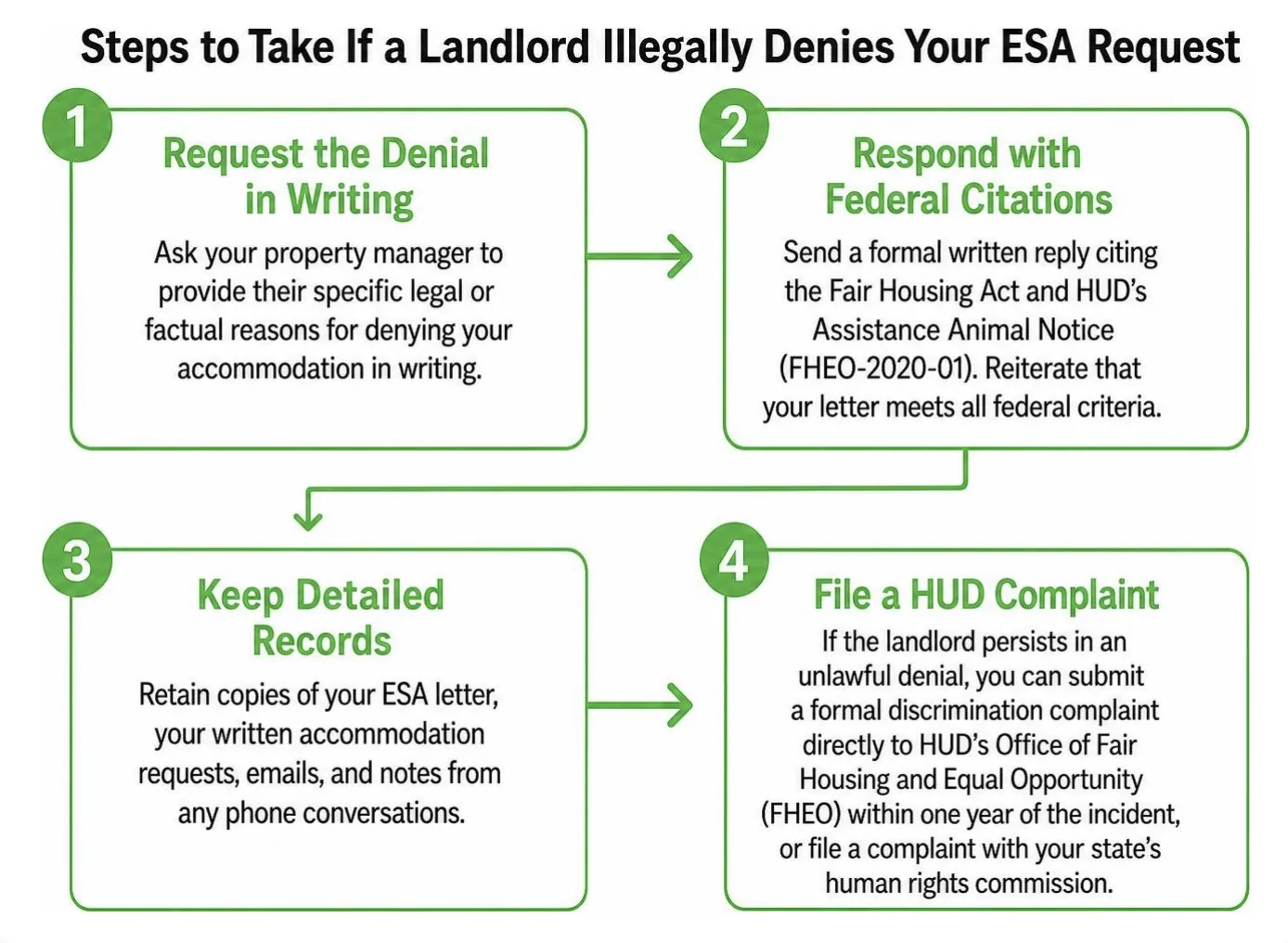 Step-by-step process for resolving an illegal ESA housing denial