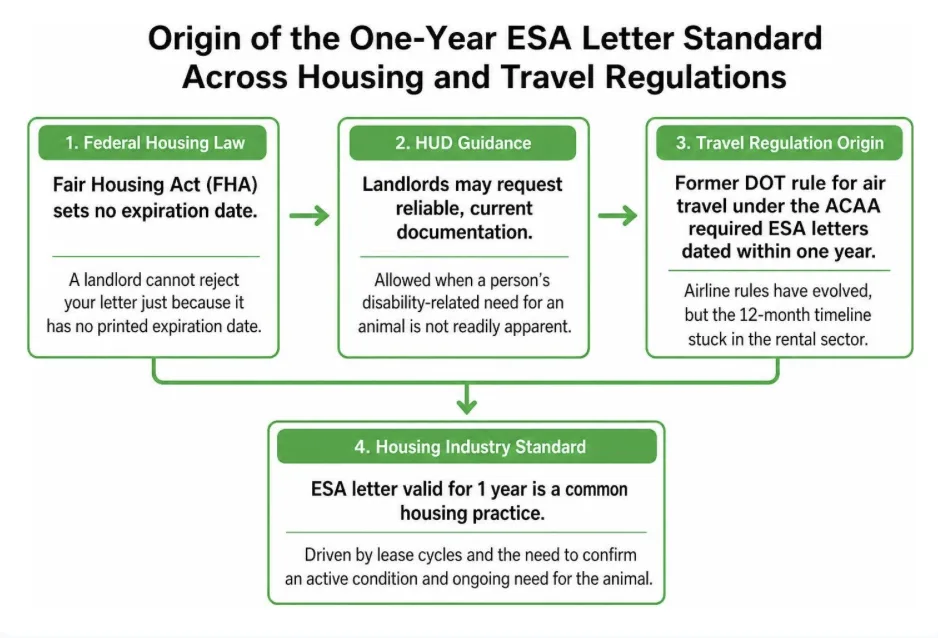 Origin of the one year ESA letter standard across housing and travel regulations