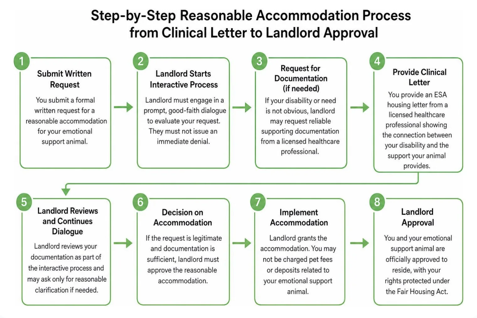 Step-by-step reasonable accommodation process from clinical letter to landlord approval