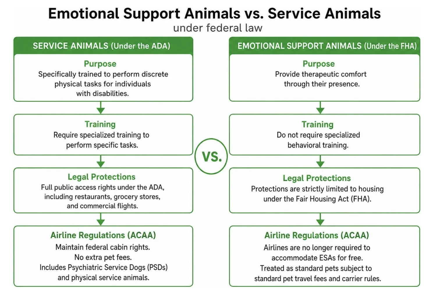Comparison between Service Animals and Emotional Support Animals under federal law